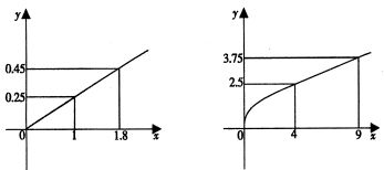 某民营企业A、B产品投资与利润关系分析
