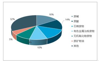 2018-2024年中国工业危废处理市场深度调查与投资可行性分析报告