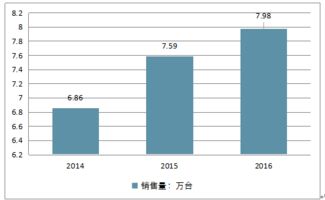 超低温冰箱市场分析报告 2018-2024年中国市场全景调查与发展前景预测
