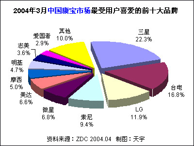2004年3月中国康宝市场用户喜爱度分析报告
